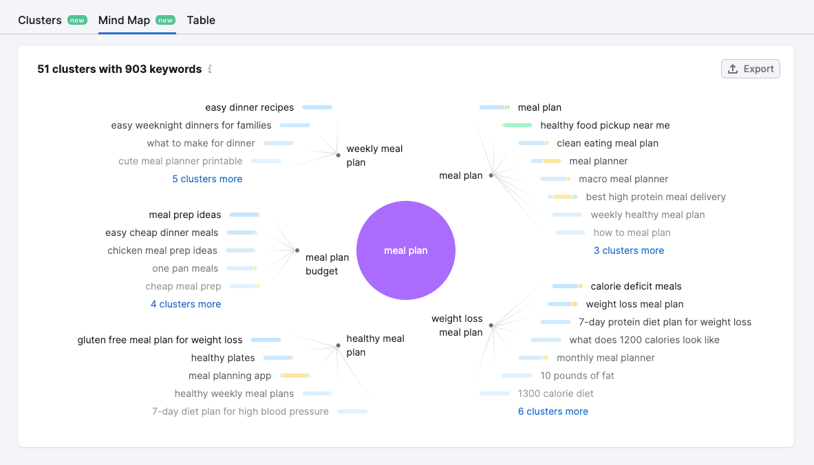 A Keyword Strategy Builder mind map, depicting a network of topical keyword clusters, each connected to a central theme of meal planning.